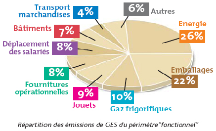 les chiffres du bilan carbone pour Mc Donald's