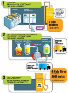 le programme de revalorisation des huiles usagées chez Mc Donald's
