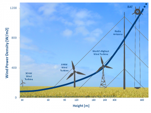 Comparatif entre les éoliennes classiques et les éoliennes exploitant les vents d'altitude