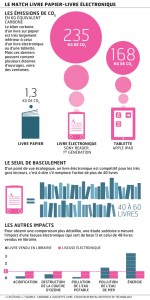 Infographie comparative des émissions de GES entre un livre, une tablette et une liseuse.
